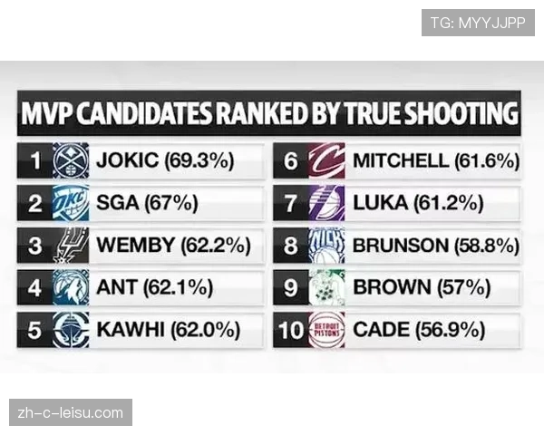 坎宁安真实命中率56.4% 效率问题成MVP竞争障碍